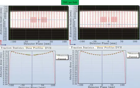 Figure 9. Point to point comparison between the planned and measured dose along different line in the cross plane using 2 Gy prescription