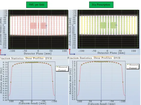 Figure 11. The dose deviation (left), distance to agreement (middle) and global gamma index (right) for the patient plan A