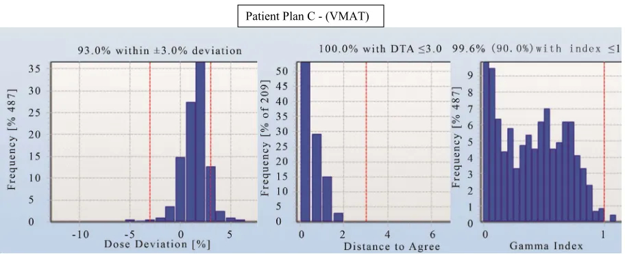 Figure 12. The dose deviation (left), distance to agreement (middle) and global gamma index (right) for the patient plan A