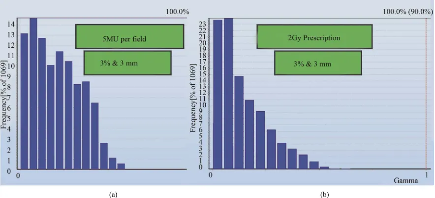 Figure 5. Dose Volume Histogram (DVH) for planned and measured dose in Delta4 cylindrical phantom