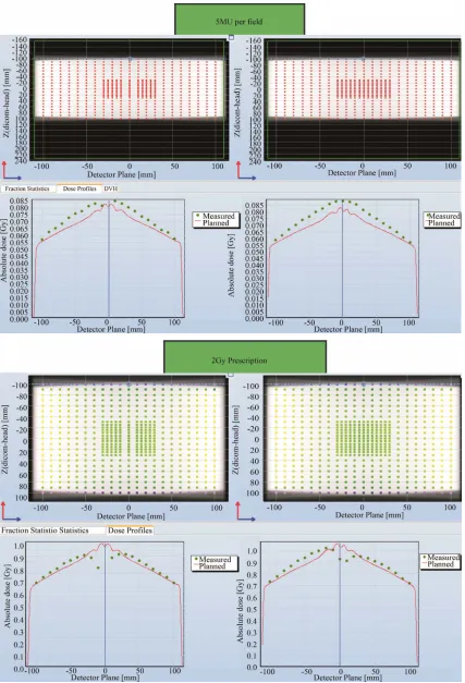 Figure 7. Point to point comparison between the planned and measured dose along the outer most edge detectors for 5 MU per field and 2 Gy prescription