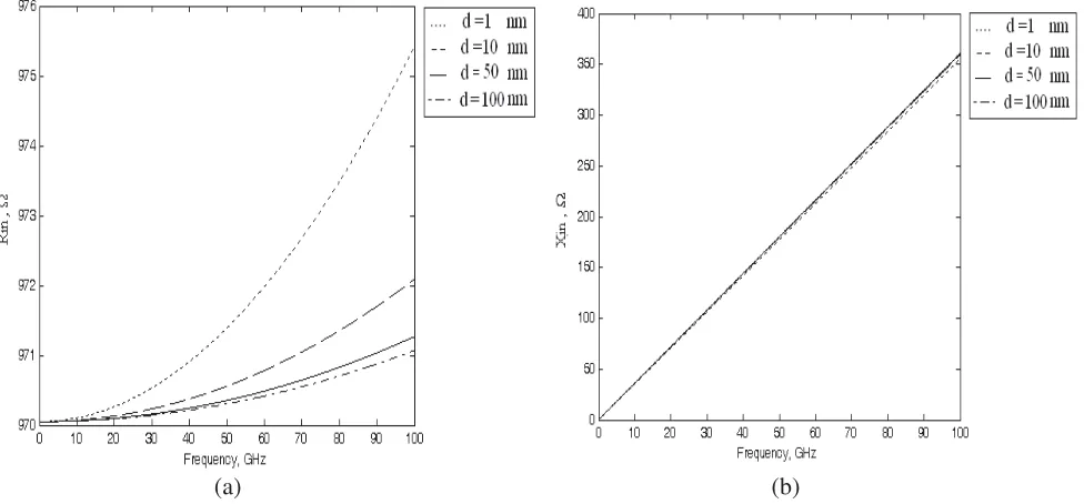 Figure 2 shows the frequency variation of RChange in the values ofd if the values ofin and Xin of the MWCNTIMS for diﬀerent values of r1, s, L, and ZL are kept constant (r1 = 0.5 nm, s = 10, L = 0.5 µm, ZL = 50 Ω)