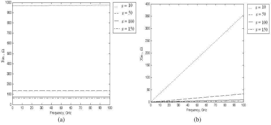Figure 3. (a) Input resistance. (b) Input reactance of the MWCNTIMS for diﬀerent values of r1.