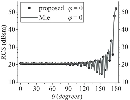 Figure 1. (a) 1D FFT and (b)vector n-dimensional FFT with virtual grids technique in MVP
