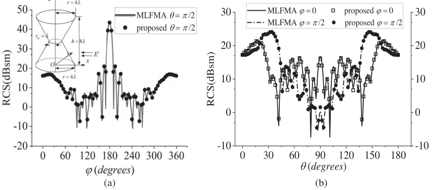 Figure 4. Comparison of RCS calculated by MLFMA and the proposed method for the hourglass in(a) horizontal, (b) vertical planes.