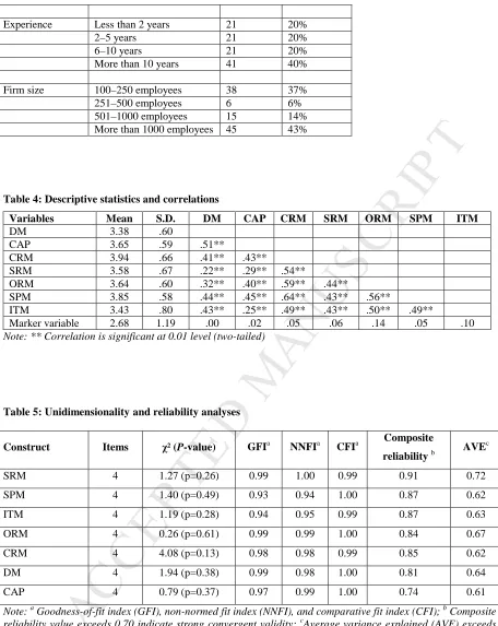 Table 4: Descriptive statistics and correlations  