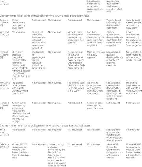 Table 2 Outcome measures used (Continued)