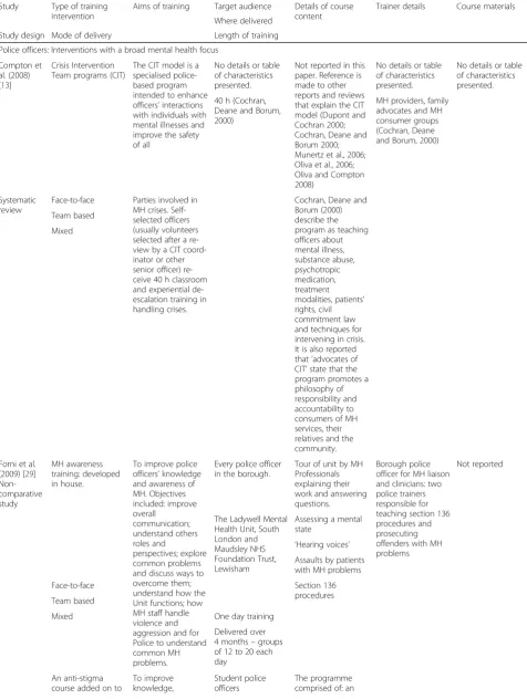 Table 3 Characteristics of training interventions
