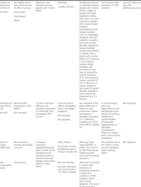 Table 3 Characteristics of training interventions (Continued)