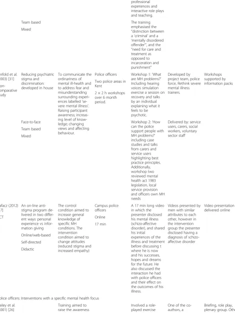 Table 3 Characteristics of training interventions (Continued)