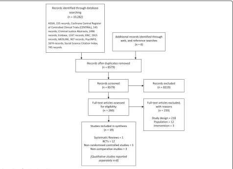 Fig. 1 Flow of studies through review process
