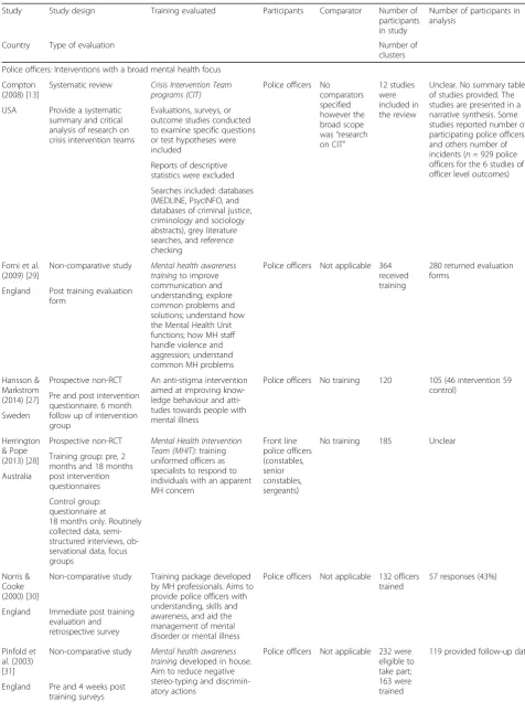 Table 1 Characteristics of included studies