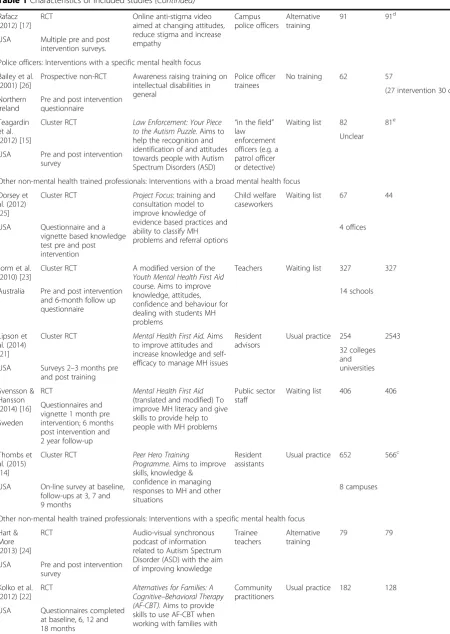 Table 1 Characteristics of included studies (Continued)