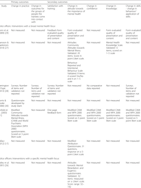 Table 2 Outcome measures used