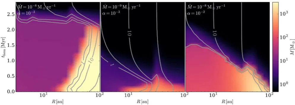 Figure 9. Evolution of planet masses and radii up to 3 Myr for different disc models. Each line shows a single track for a planet as it grows and migrates