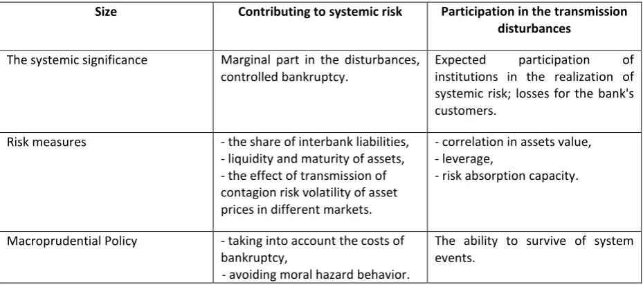 Table 1 The size of the concept of systemically important financial institutions 