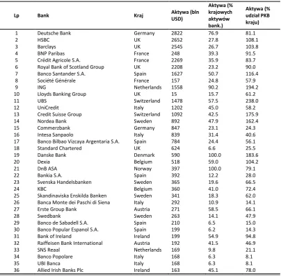 Table 2 Statement of the largest banks in Europe (from the group of the 100 largest banks in the world): the value of assets in the domestic banking system and GDP