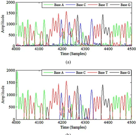 Figure 2. Part of an electropherogram trace (a) before and (b) after color correction