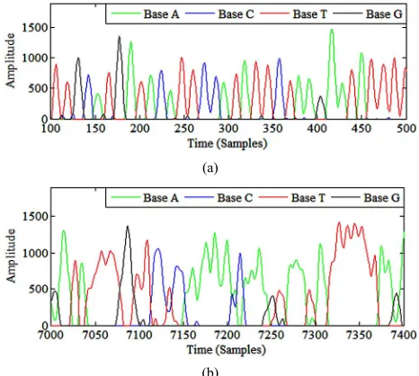 Figure 3. (a) High resolution peaks at the initial parts of a trace; (b) Low resolution peaks at the last part of a trace