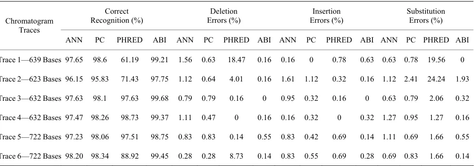 Table 2. Performance measure of trained ANN and PC compared to PHRED and ABI for data set 1