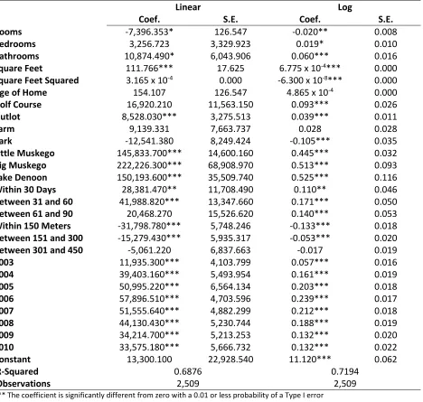 Table 3: Non Interaction Regression Results 
