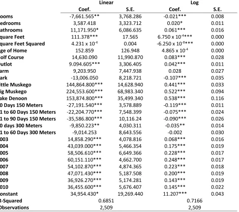 Table 4: Interaction Regression Results 