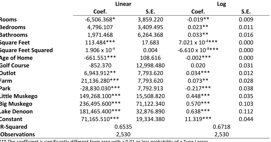 Table 5: Hedonics Regression Results 