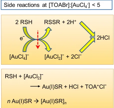 Figure S8. Schematic showing the side reaction that occurs on addition of thiol when [AuCl4]ˉ is the precursor gold species.