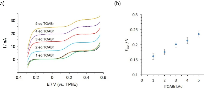 Table S1. Fitting parameters for each path in the EXAFS analysis of the addition of TOABr to [AuCl4]ˉ in a single phase (Figure 2).