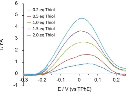 Figure S2 indicates the response due to [AuBr2]ˉ. The resultant extent of reduction is shown in Figure 6