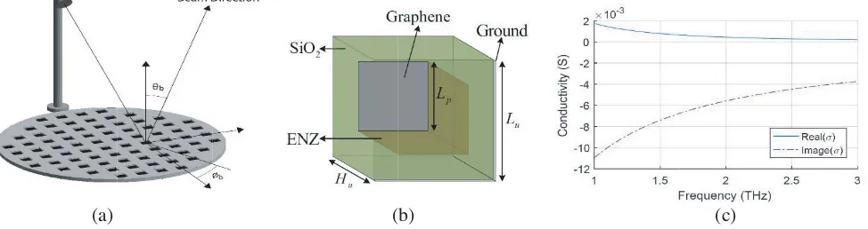 Figure 1.(a) Typical geometry of a printed reﬂectarray antenna [1].(b) Proposed structure ofgraphene-based reﬂectarray unitcell using ENZ material