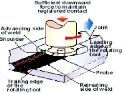 Fig. 1: Schematic diagram of friction stir welding process [3] 