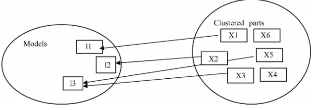 Figure 2. Model based clustering. 