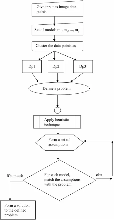 Figure 3. Process of model selection criterion using heuristic technique.   