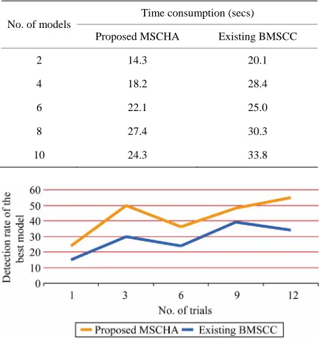 Table 3. No. of models vs. time consumption. 