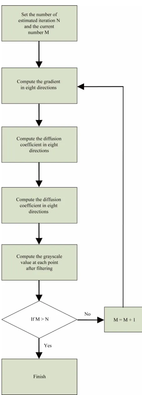 Figure 3. Flow chart of proposed algorithm. 
