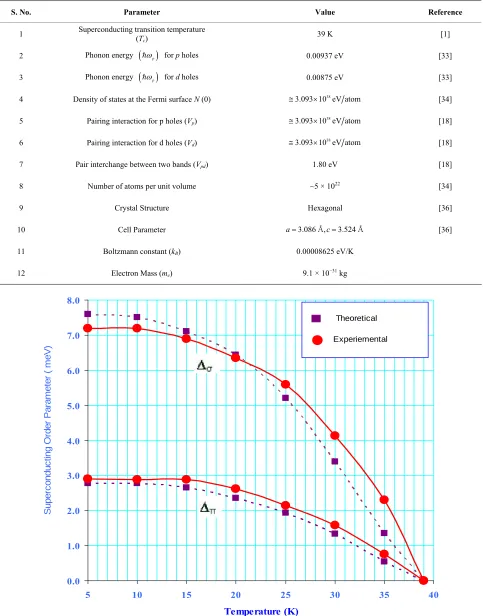 Table 1. Values of various parameters for MgB2 system. 