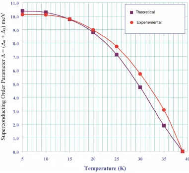 Figure 2. Variation of superconducting order parameter Δ = (Δπ + Δσ) corresponding to π- and σ-bands with temperature