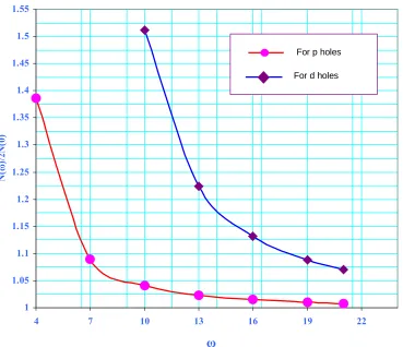 Figure 3. Variation of electronic specific heat with temperature for both π- and σ-bands