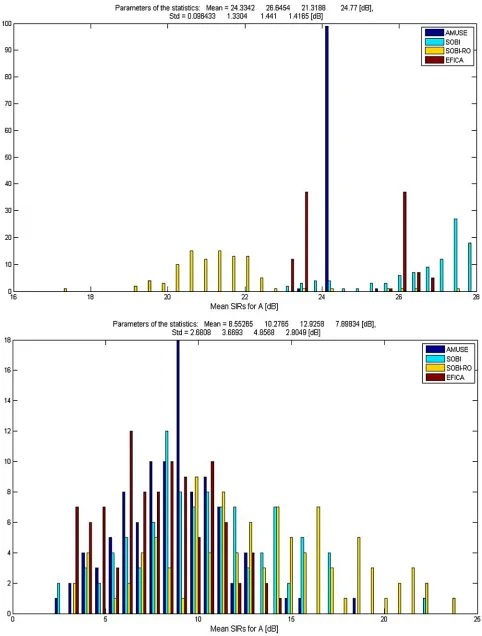 Figure 11. Histogram of SIRs for A (mean value). Top: clean; Bottom: noise (20 dB). 