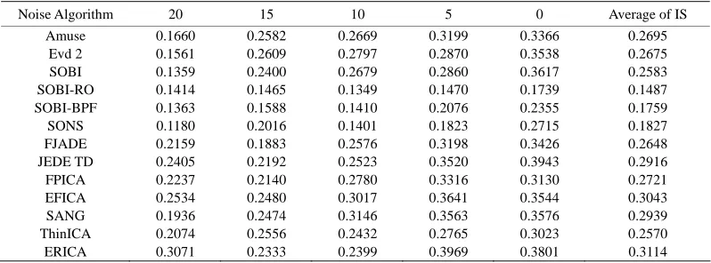 Table 1. Comparison of ICA algorithms in simulated EEG. 