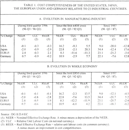 TABLE 1: EUROPEAN COST COMPETITIVENESS OF THE UNITED STATES, JAPAN, UNION AND GERMANY RELATIVE TO 23 INDUSTRIAL COlTNTRIES