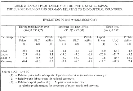 TABLE 2: THE EXPORT PROFITABILITY OF THE UNITED STATES, JAPAN, EUROPEAN UNION AND GERMAJ\.1)' RELATIVE TO 23 INDUSTRIAL COUNTRIES