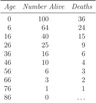 Table 2.1: Graunt’s Life Table.