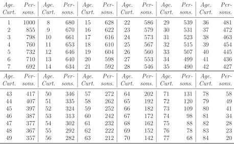 Table 2.2: Halley’s Breslau table.