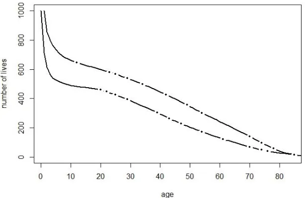 Table 2.3: Mortality rates from the Bills of Mortality for London, 1728 to 1737.