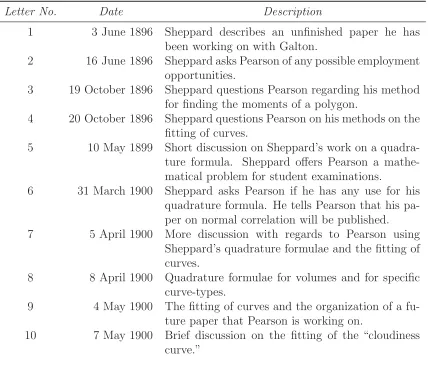 Table 3.1: Descriptions of the 23 letters from Sheppard to Pearson.