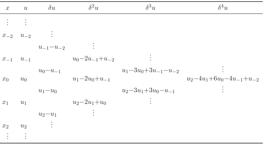 Table 5.1: Central diﬀerences of u0.