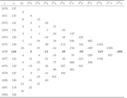 Table 5.2: Central diﬀerences of u7 using the infant dataset.