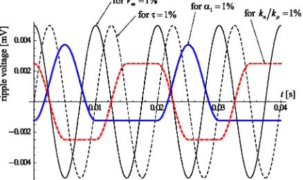 Figure 3. The size of the ripple voltage at the output of the proposed circuit, occurring as a consequence of the varia-tion of the value of individual parameters in the circuit’s elements